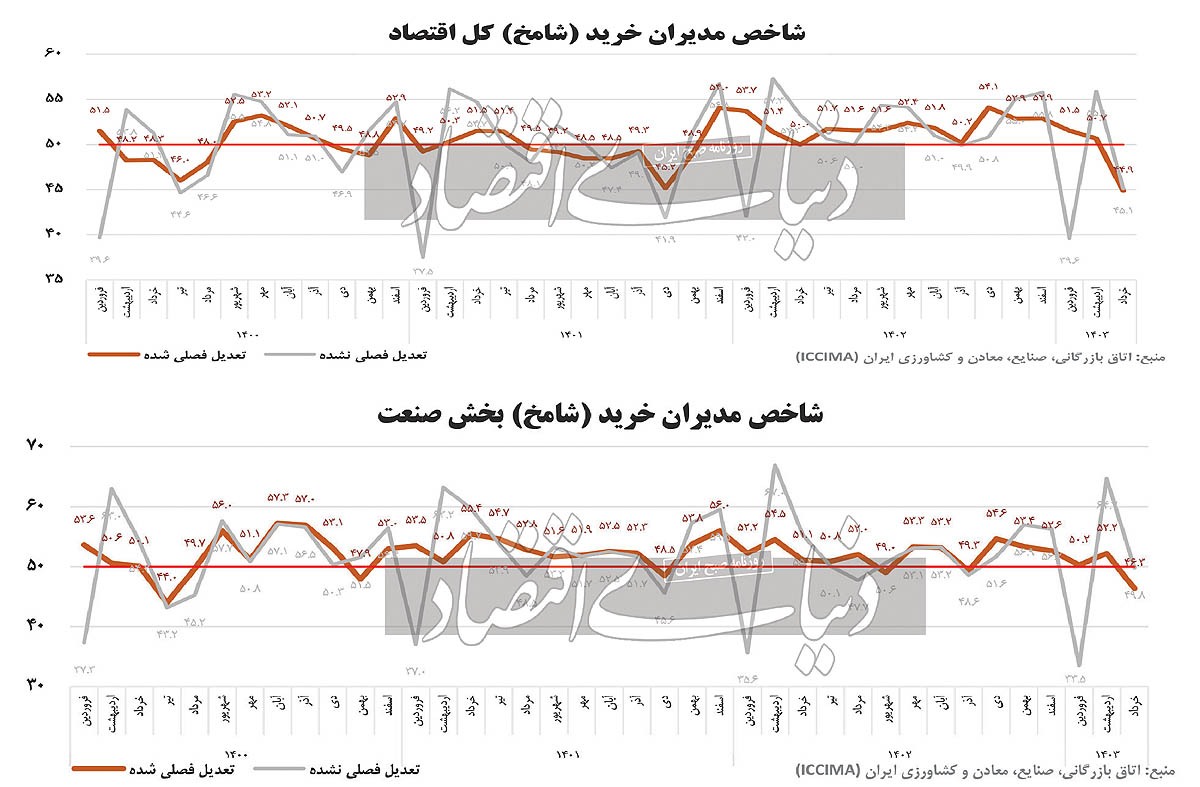 سقوط آزاد تولید صنعتی//