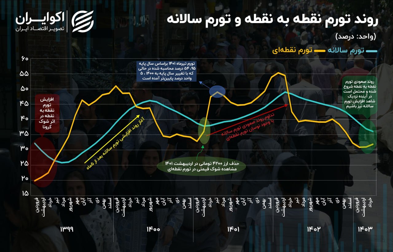 زنگ خطر قیمت‌ها؛ تورم سالانه صعودی می‌شود؟///