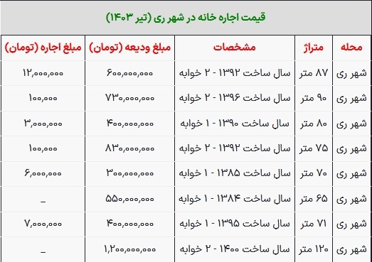 قیمت رهن و اجاره مسکن در شهر ری