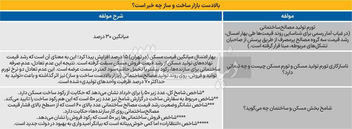 پارادوکس تورمی ساخت مسکن///