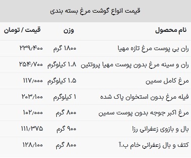 قیمت مرغ در بازار امروز ۱۹ تیر ۱۴۰۳