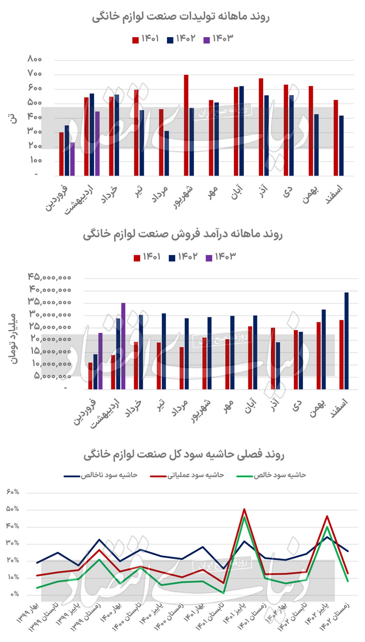 سه آفت گریبان‌گیر لوازم‏‏ خانگی///