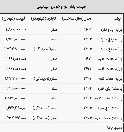 قیمت فیدلیتی در بازار امروز ۲۰ تیر ۱۴۰۳