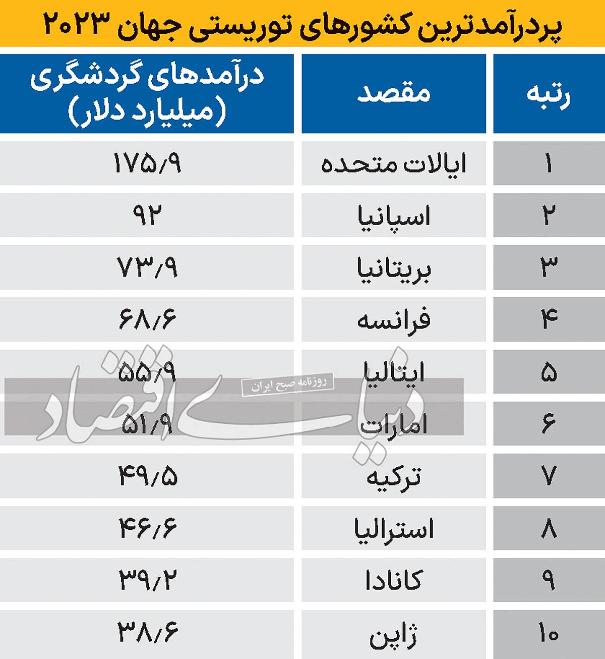 سه گشور اول گردشگری جهان