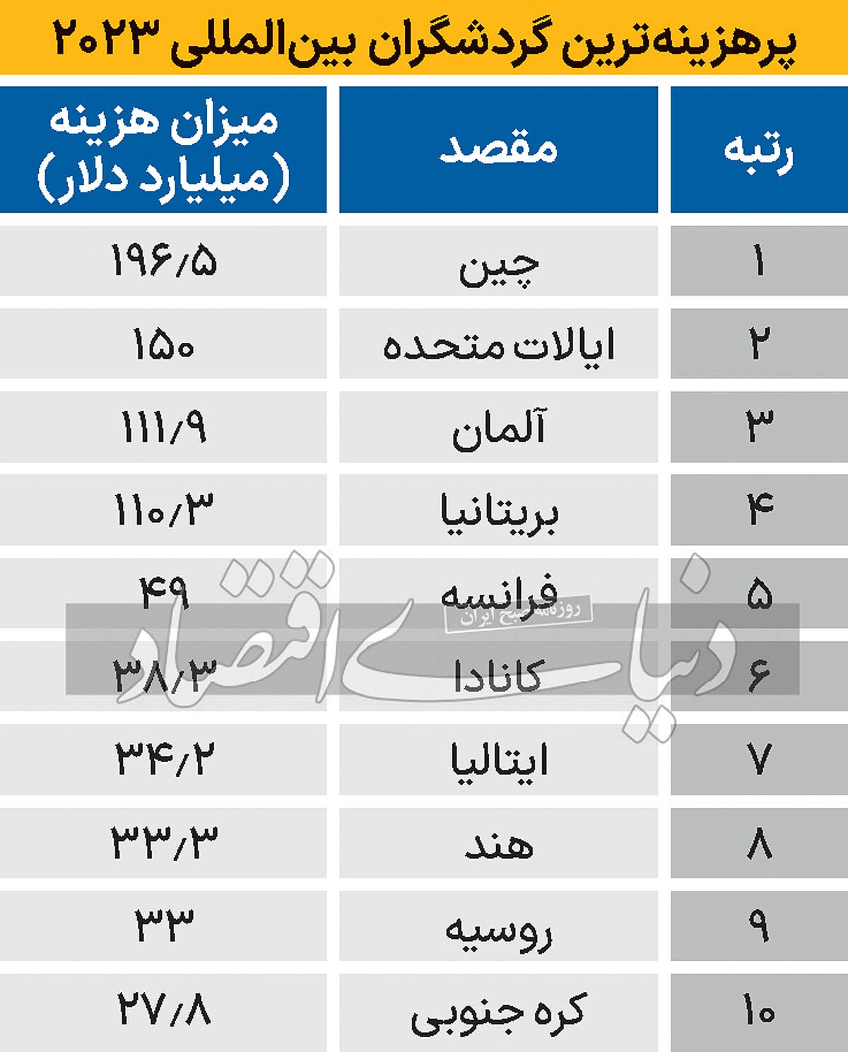 سه گشور اول گردشگری جهان