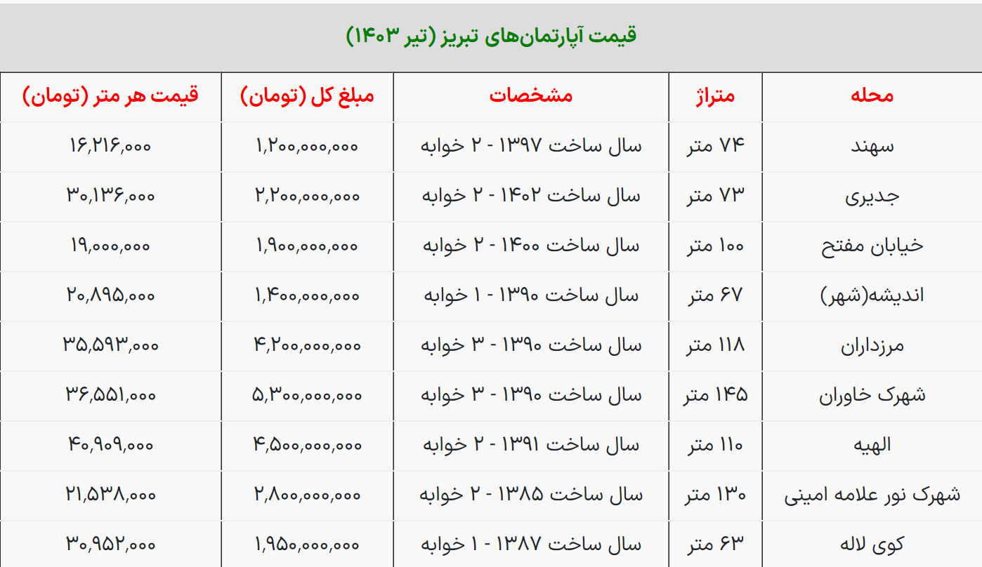 قیمت آپارتمان در تبریز / واحد ۹۰ متری چند؟