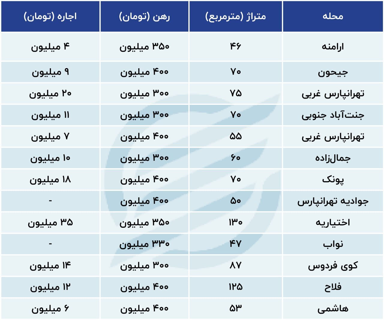 بازار اجاره مسکن تهران داغ‌تر از خرید و فروش / واسطه‌ها کم آوردند؟
