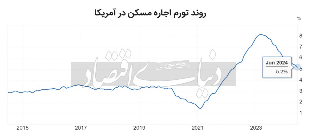 سقف تشویقی اجاره بها ///
