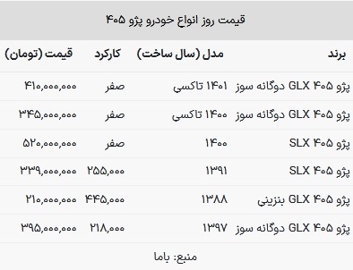 قیمت پژو ۴۰۵ در بازار امروز ۳۱ تیر ۱۴۰۳