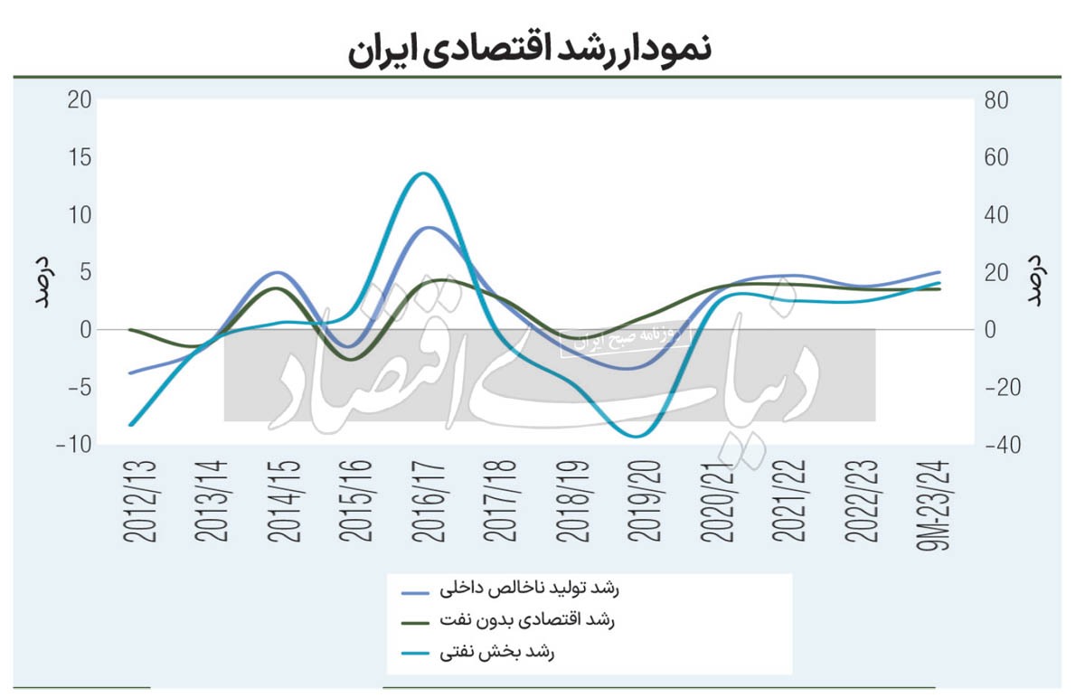 دو پابند اقتصاد ایران///