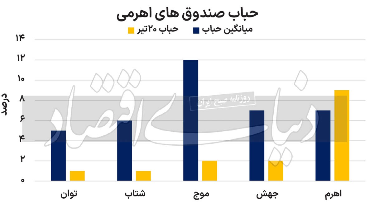 پشت پرده نقدینگی اهرمی‌ها