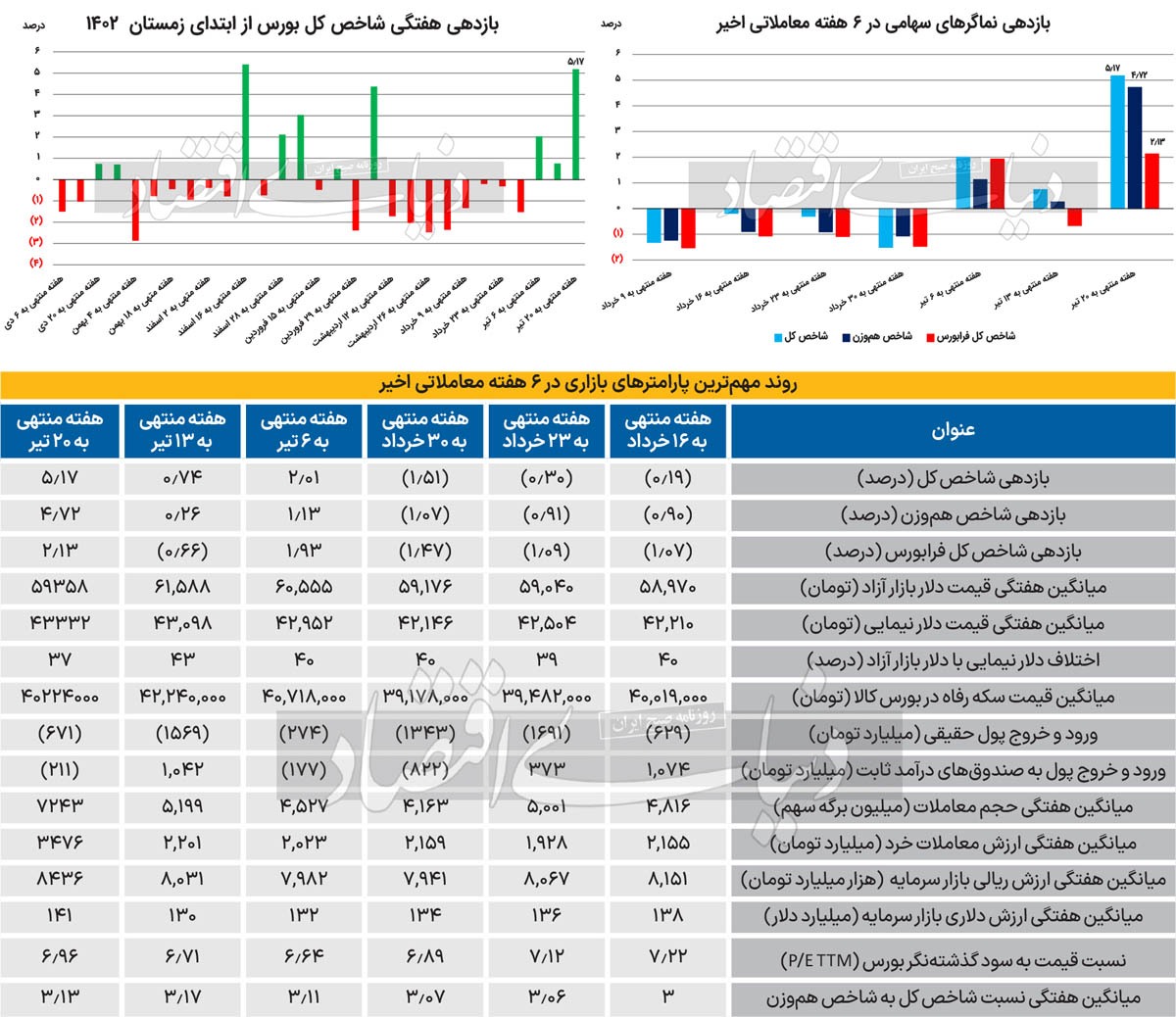 عایدی ۵‌ درصدی بورس///