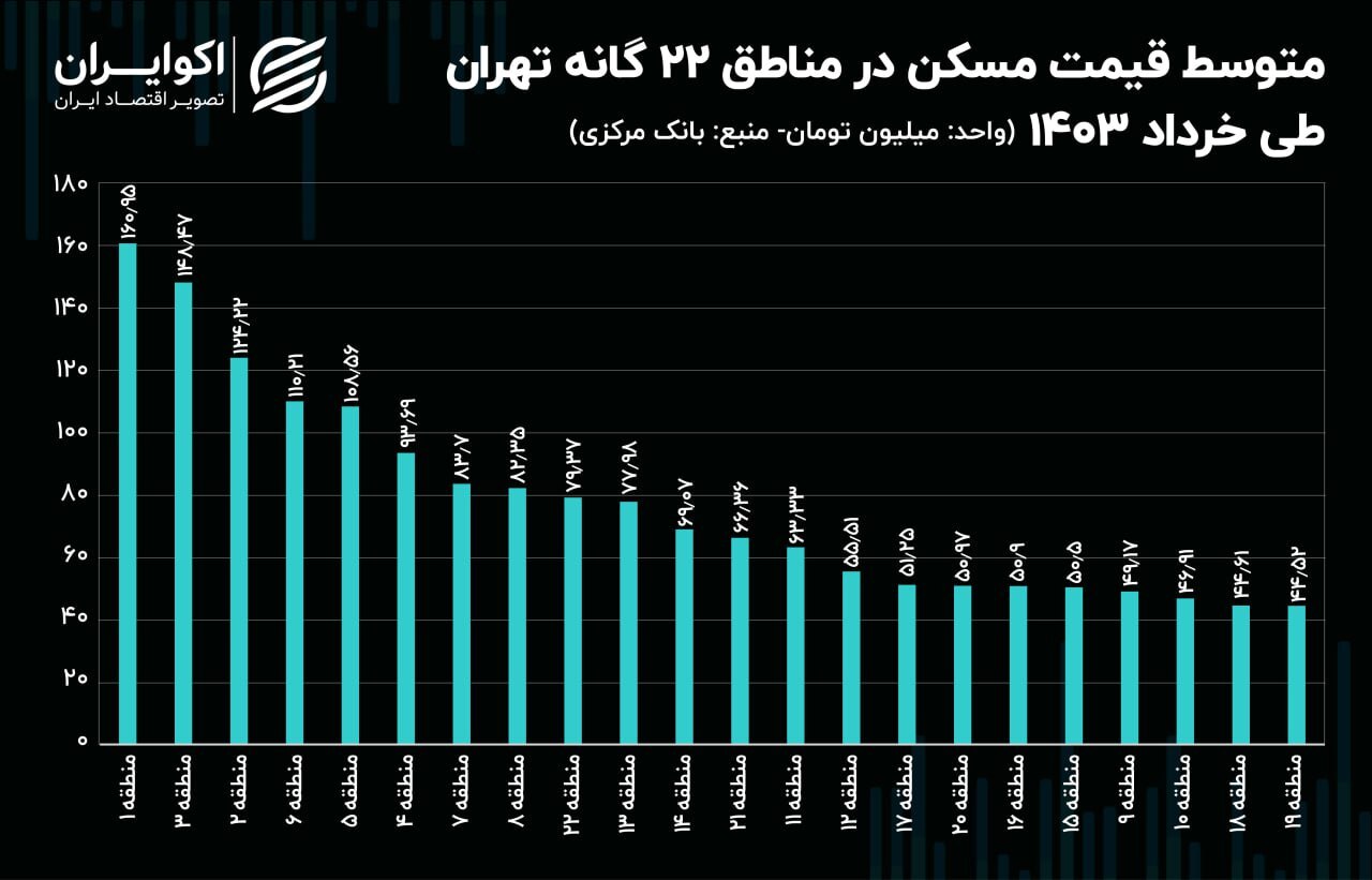 قیمت خانه در ۷ منطقه تهران ارزان شد ///