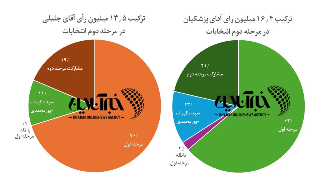 بررسی سبد آرای پزشکیان و جلیلی در مرحله دوم / ۳ میلیون رأی بیشتر پزشکیان از کجا آمد؟