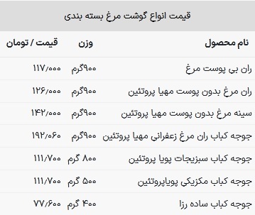 قیمت مرغ در بازار امروز ۱ مرداد ۱۴۰۳