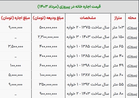 قیمت رهن و اجاره خانه در پیروزی تهران