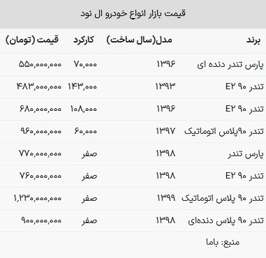 قیمت ال نود در بازار امروز ۲ مرداد ۱۴۰۳