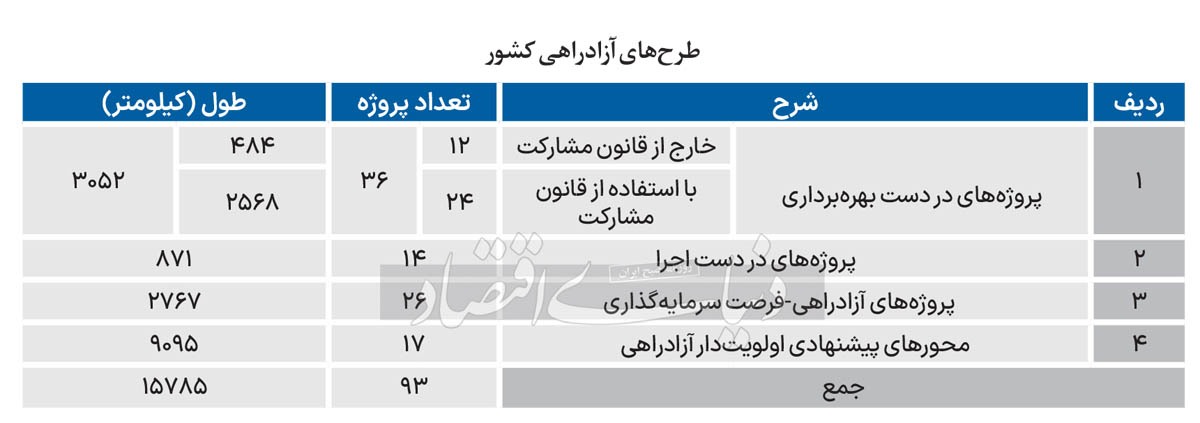 آزادراه ۱۰۰۰ کیلومتری ///