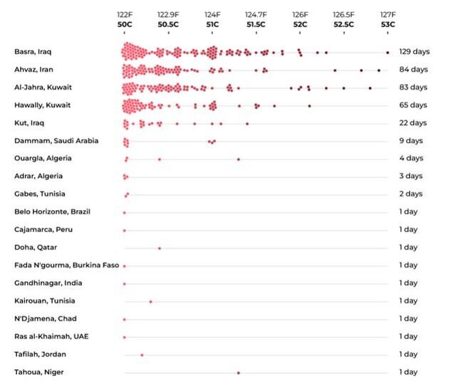 چه شهر‌هایی در جهان بیشتر تحت تاثیر گرما قرار گرفتند؟