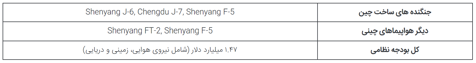 ۵ کشور فقیری که به دلایل مشکلات سیاسی و اقتصادی جت‌های جنگنده چینی می‌خرند