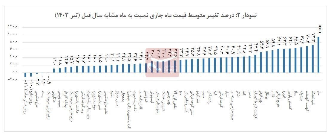 کدام خوراکی‌ها در تیرماه رکورد ارزانی و گرانی را شکستند؟///