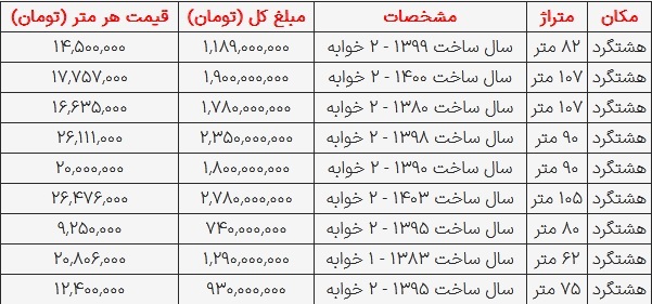 قیمت مسکن در هشتگرد امروز ۱۰ مرداد ۱۴۰۳