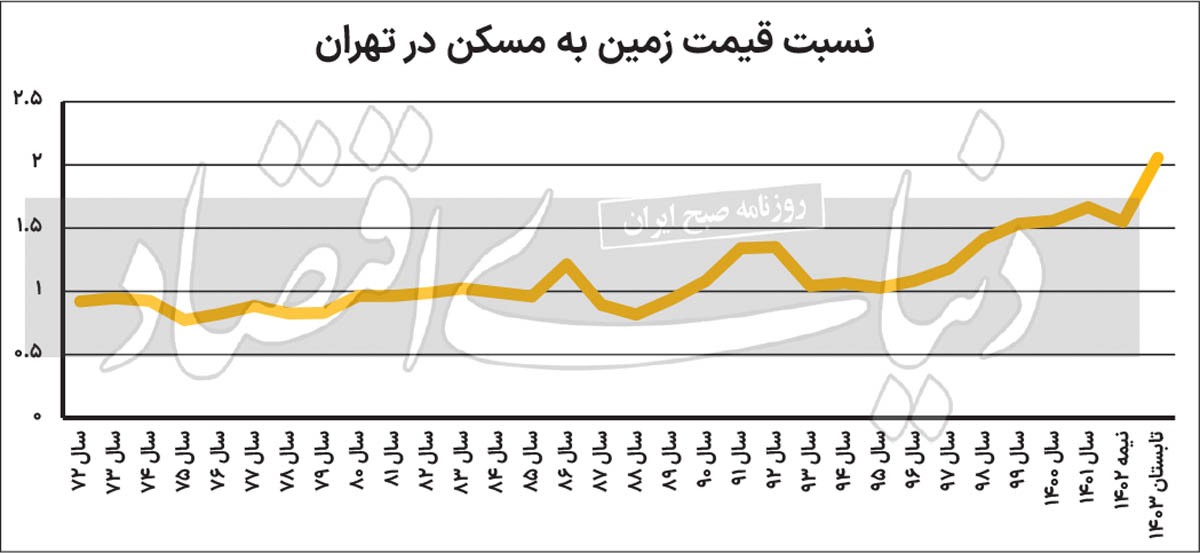 واگرایی تاریخی زمین و مسکن