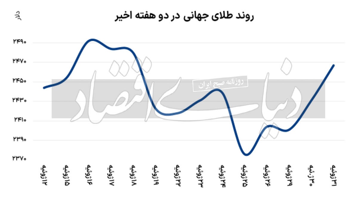آرایش جدید در بازارها