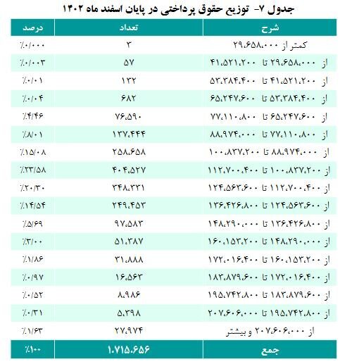 افزایش ۵ درصدی حقوق‌بگیران صندوق بازنشستگی کشوری///