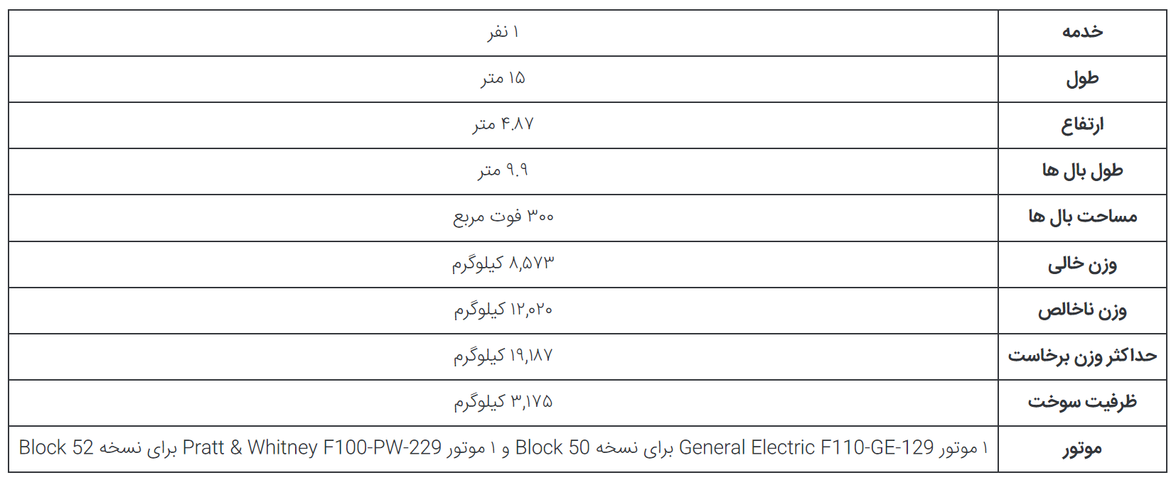 مقایسه جت‌های جنگنده F-۱۵ Eagle و F-۱۶ Fighting Falcon؛ عقاب یا شاهین؟ در حال تکمیل