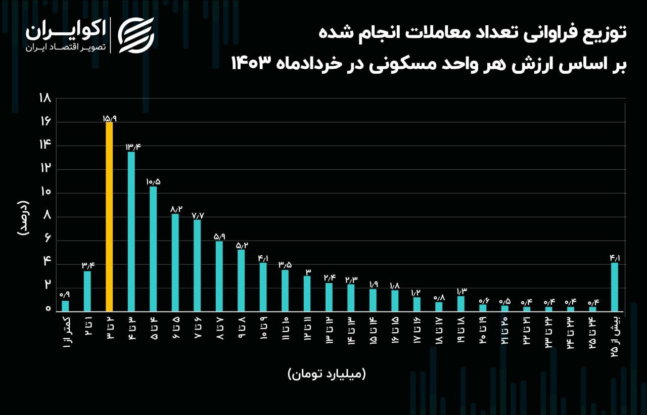 آخرین قاب بهاری امسال از وضعیت مسکن در پایتخت ///