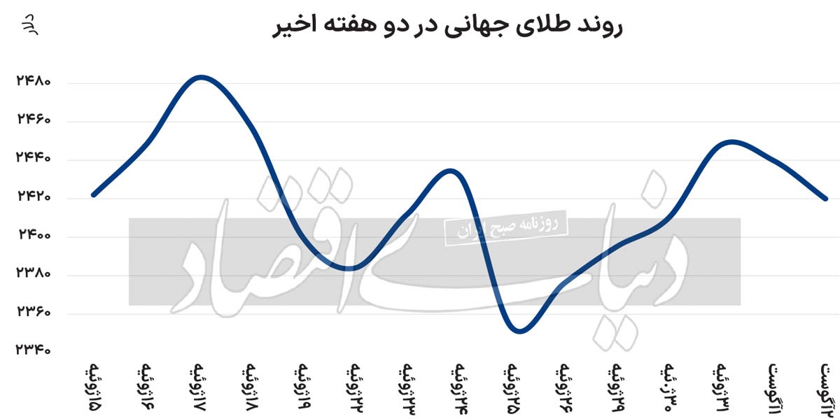 سه محرک طلای جهانی ///