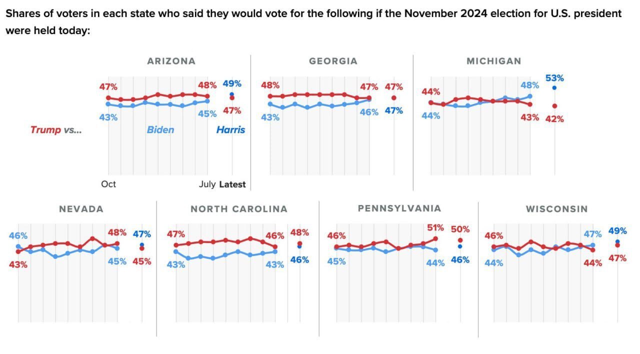 پیشتازی هریس در بیشتر ایالت‌های کلیدی/ نتایج آخرین نظرسنجی‌ها