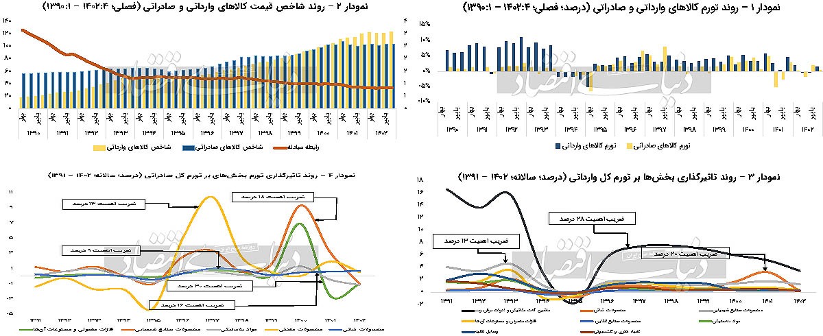 یک دهه صادرات ارزان ///