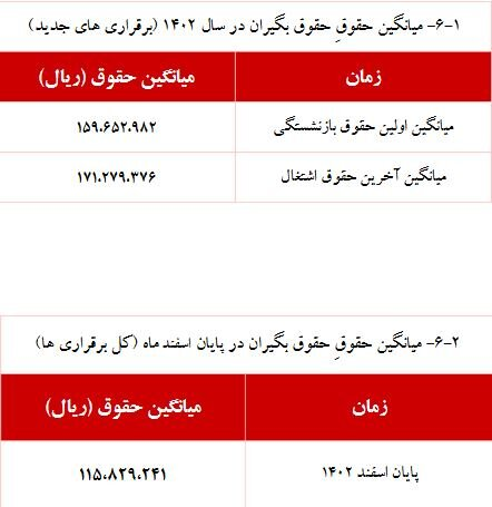 جزییات افزایش حقوق بازنشستگان اعلام شد / این بازنشستگان ۲۰ میلیون تومان حقوق می‌گیرند ///