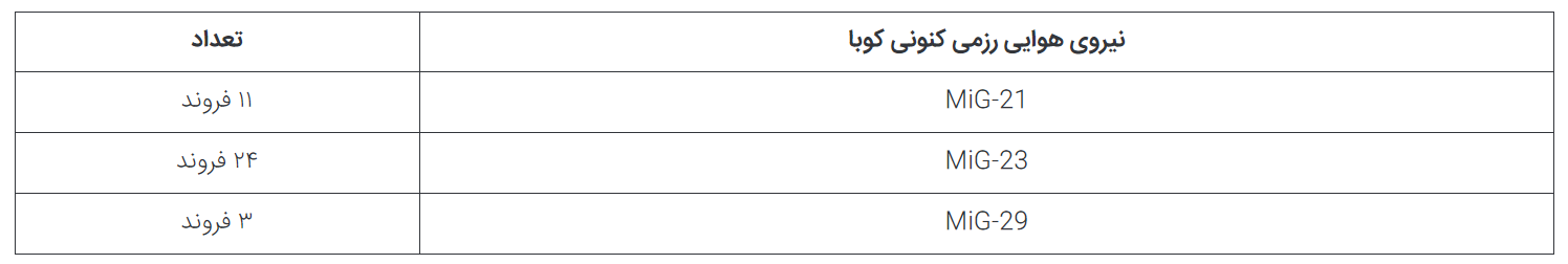 سرگذشت نیروی هوایی کوبا؛ از قوی‌ترین در آمریکای لاتین تا یک موزه از جنگنده‌های قدیمی