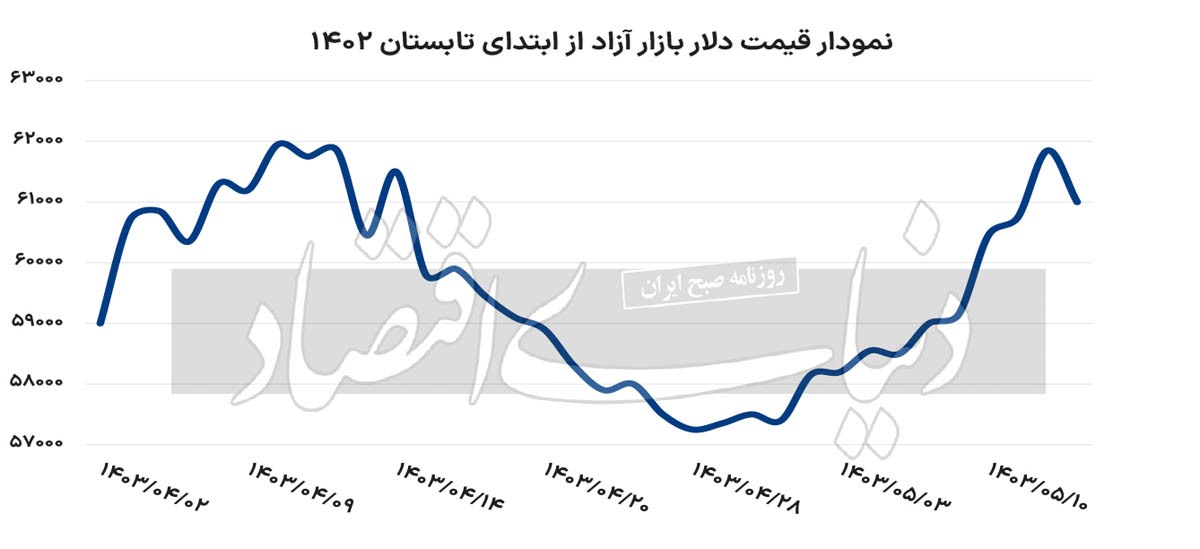 عقبگرد دلار از منطقه حساس//