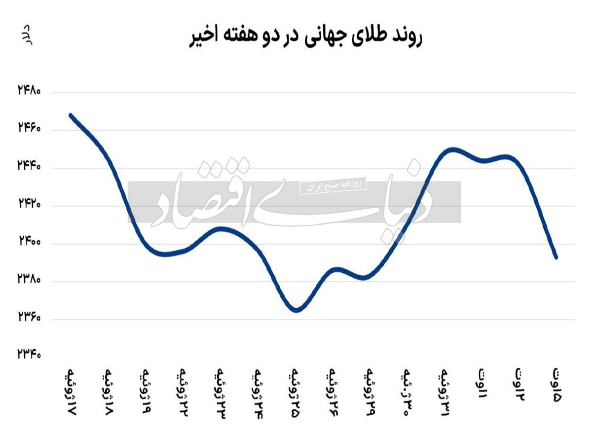 همه‌گیری ترس در بازار‌ها///