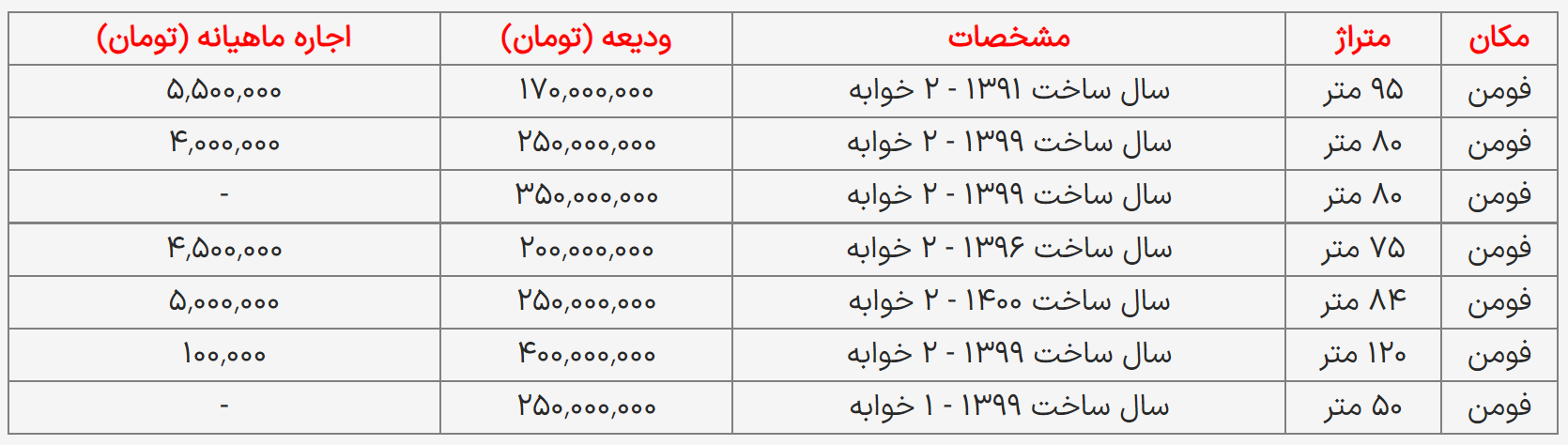 قیمت اجاره خانه در فومن / رهن کامل خانه چقدر ودیعه می‌خواهد؟
