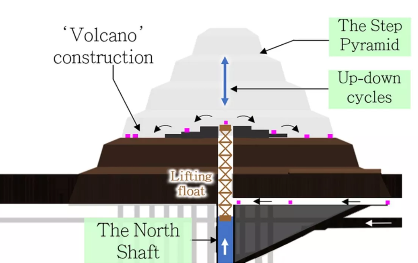 مصریان باستان چگونه سنگ‌های سنگین قدیمی‌ترین هرم جهان را روی هم چیده‌اند؟
