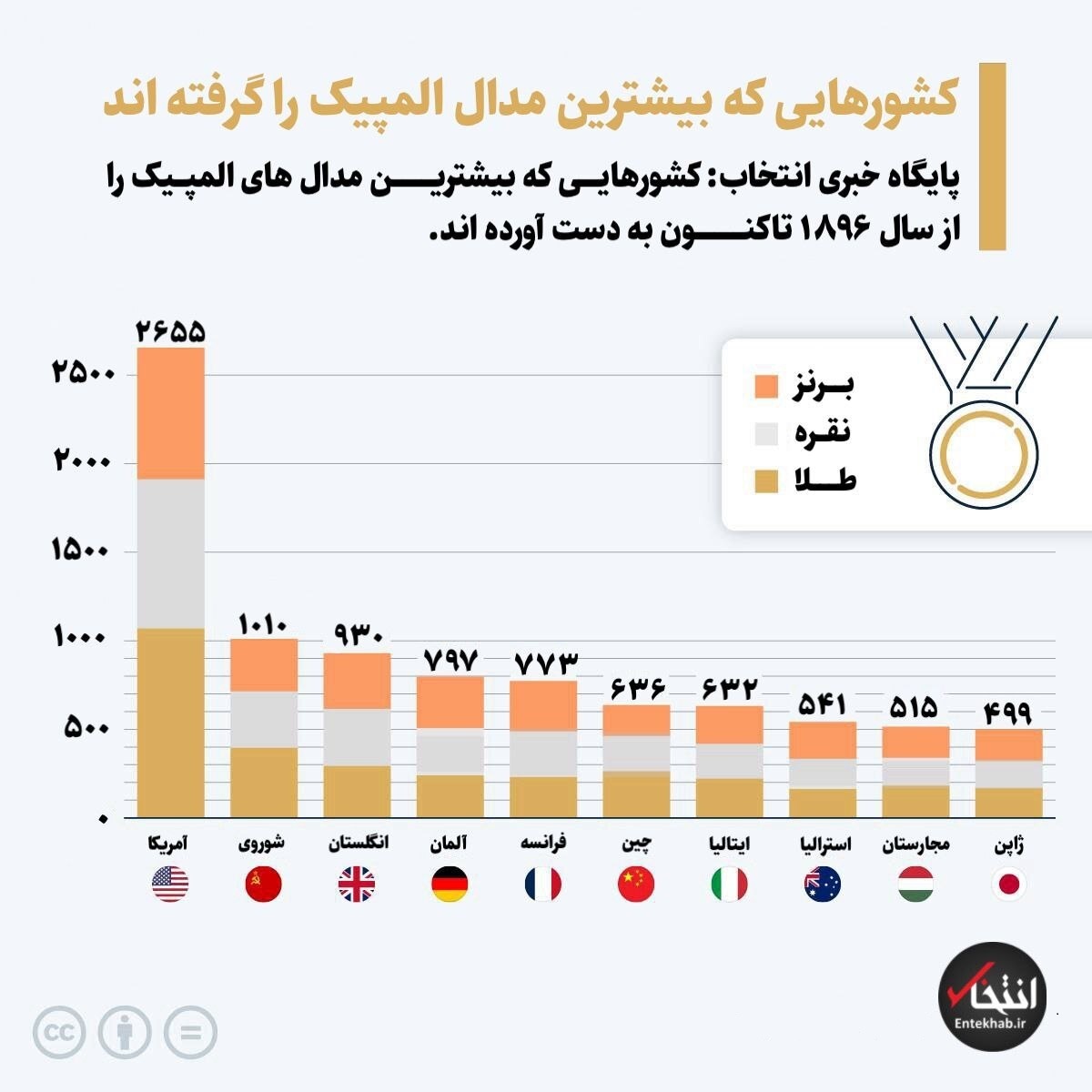 (اینفوگرافیک) کشور‌هایی که بیشترین مدال المپیک را گرفته اند