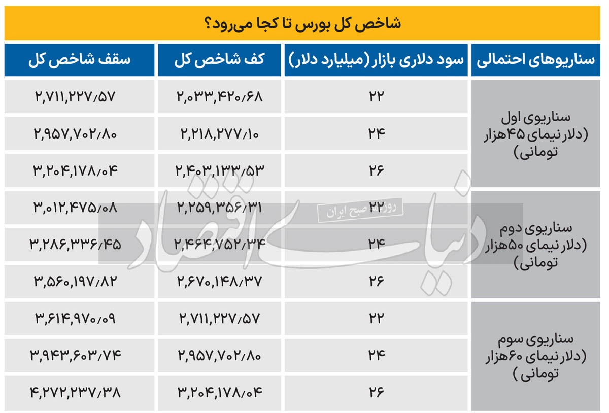 آینده بورس در سه سناریو ///