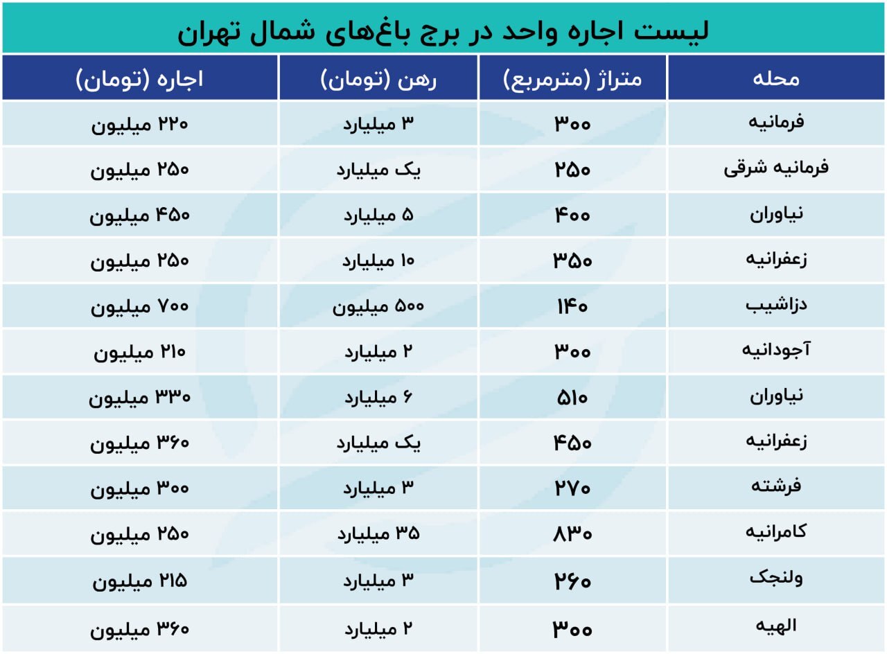 اجاره ماهیانه این آپارتمان‌ها از ۲۰۰ میلیون تومان شروع می‌شود