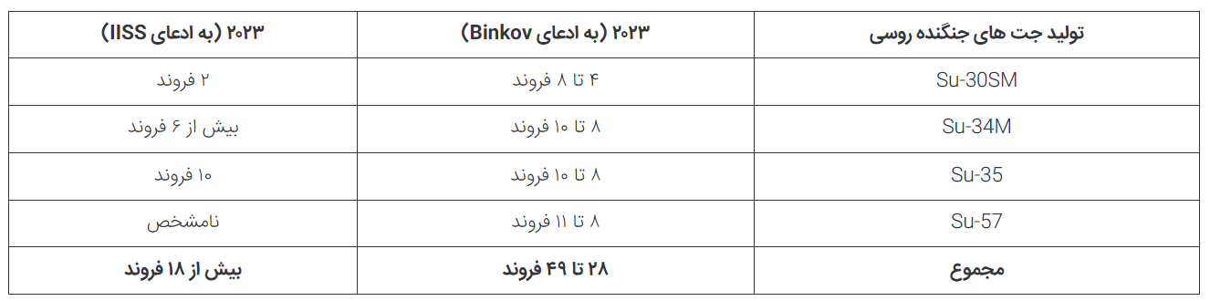 کشور‌هایی که بیشترین تعداد سفارش صادرات هواپیما و هلیکوپتر‌های نظامی را دارند در حال تکمیل