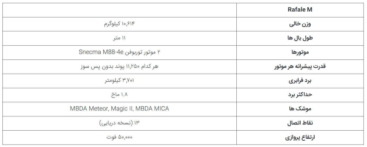 رافال یا میراژ ۲۰۰۰؛ مقایسه جنگنده‌های چندمنظوره ساخت کمپانی فرانسوی داسو در حال تکمیل