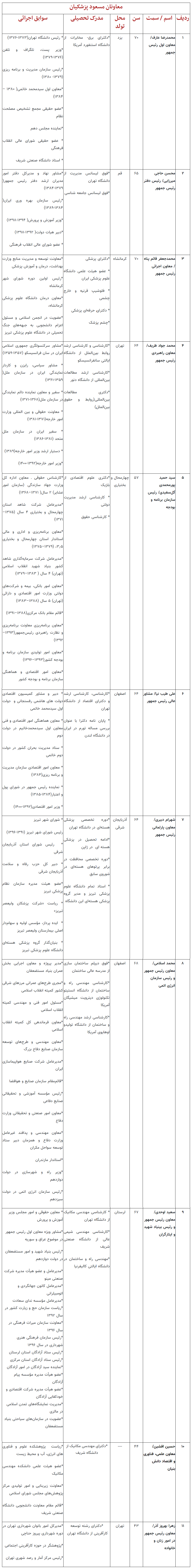 جابجایی صندلی بین ۱۱ معاون پزشکیان و رئیسی /کدام معاونان دولت تحصیلکرده خارج از کشور هستند؟ در حال تکمیل