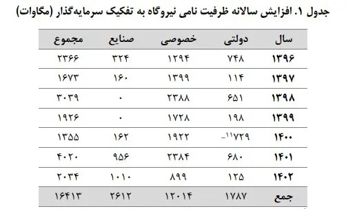 کمبود برق به ۱۷ هزار مگاوات رسید / پاشنه آشیل امنیت تامین برق در کشور چیست؟ ///