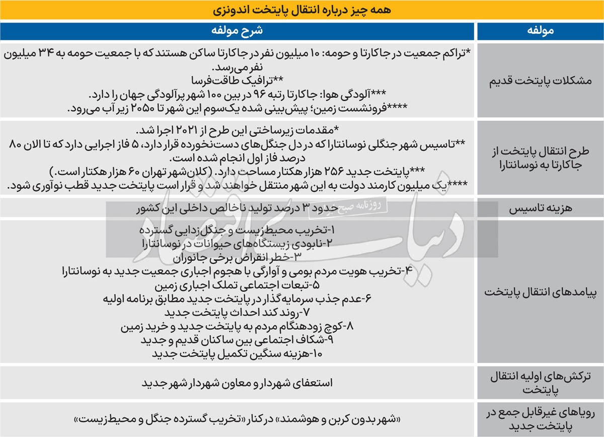 جنگ زمین در پایتخت جدید