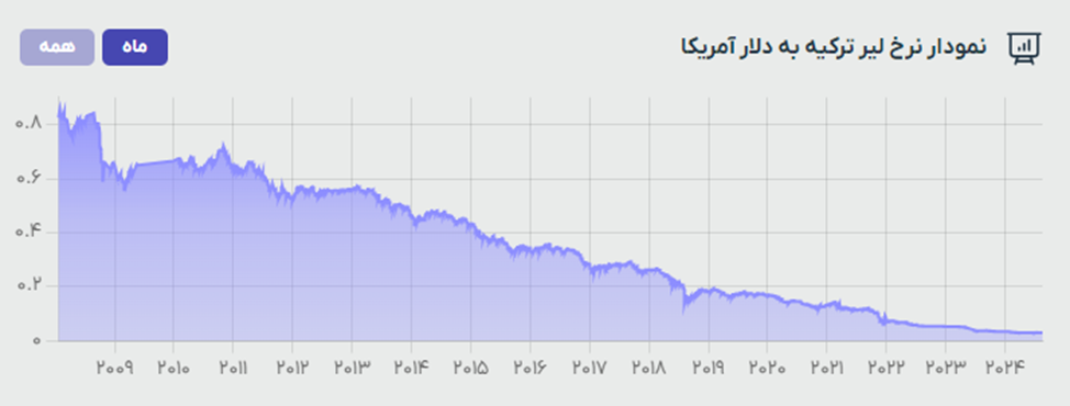 سقوط تاریخی ارزش لیر در برابر دلار / مقایسه وضعیت اقتصاد ایران و ترکیه در یکسال و نیم اخیر ////