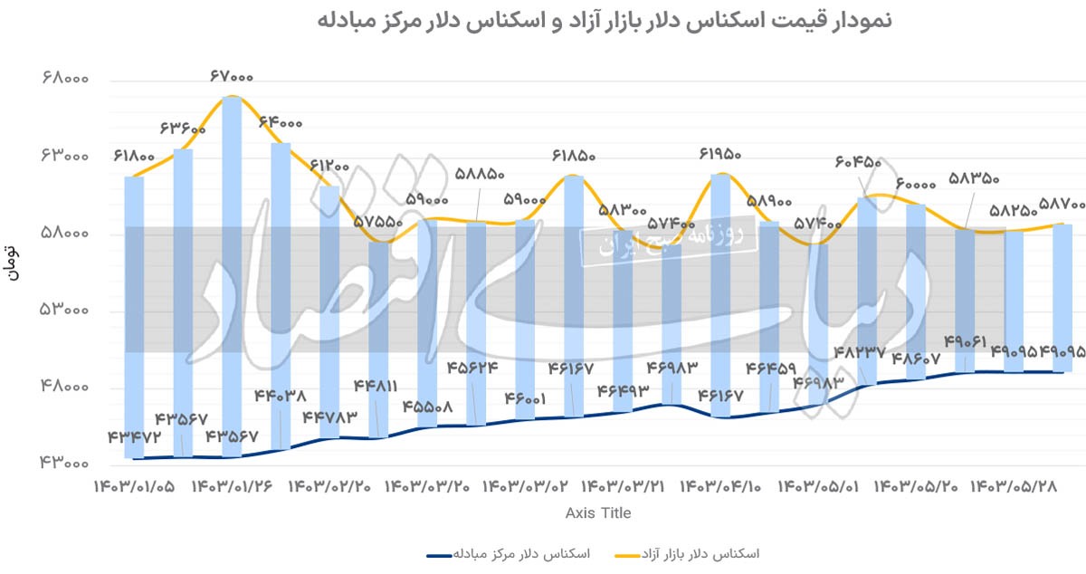 کاهش پهنای شکاف ارزی///